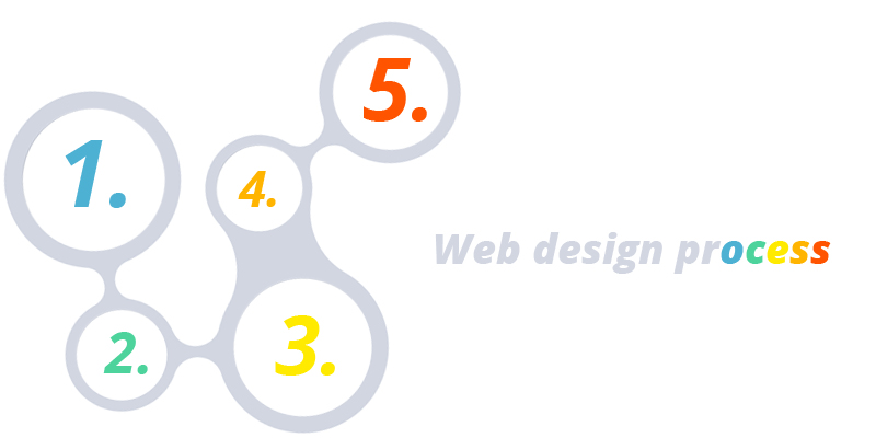 Web design process